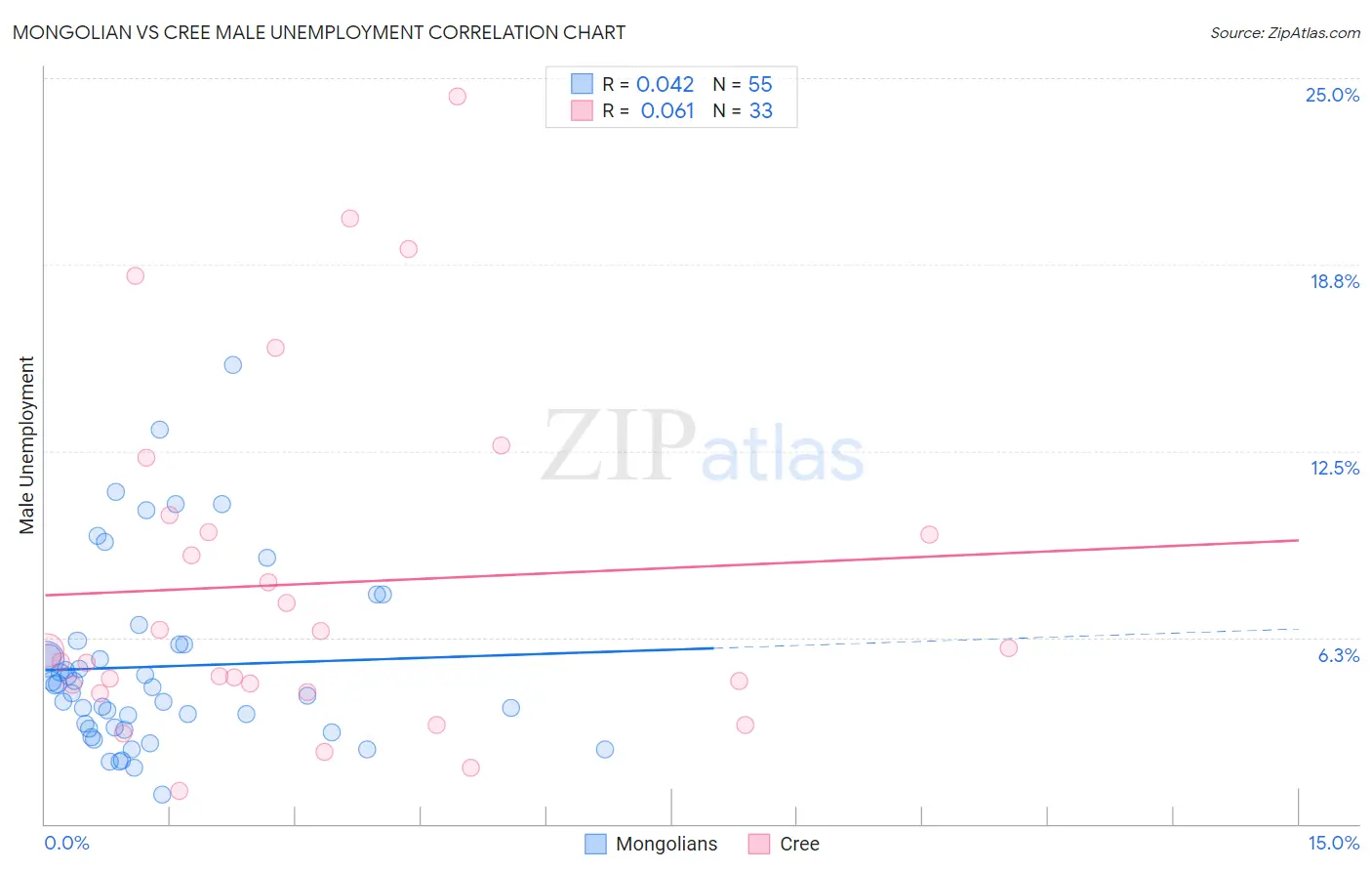 Mongolian vs Cree Male Unemployment