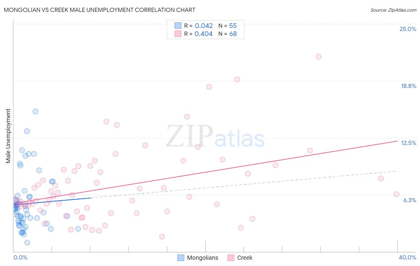 Mongolian vs Creek Male Unemployment