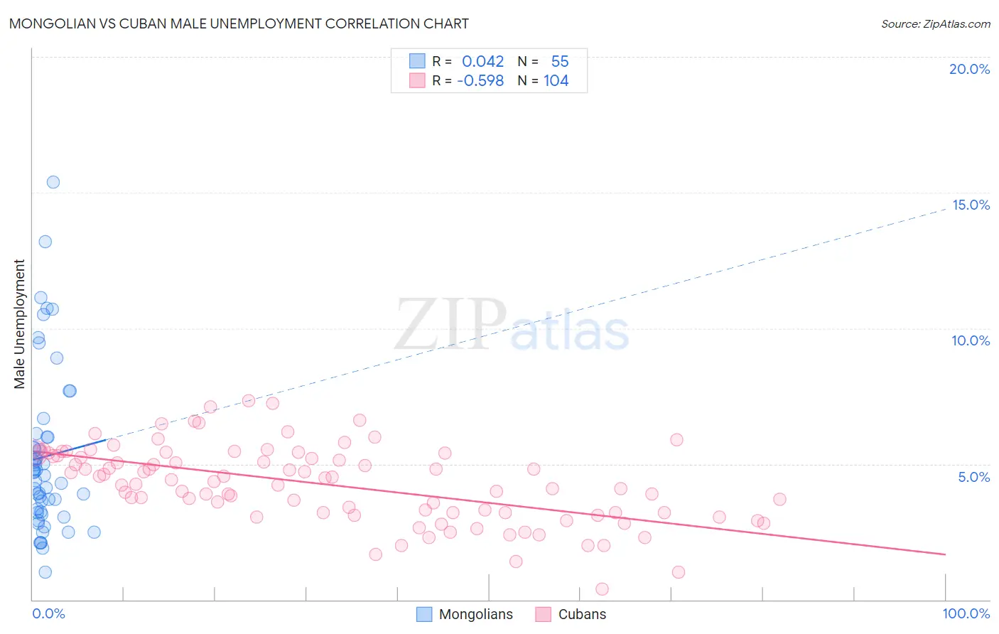 Mongolian vs Cuban Male Unemployment