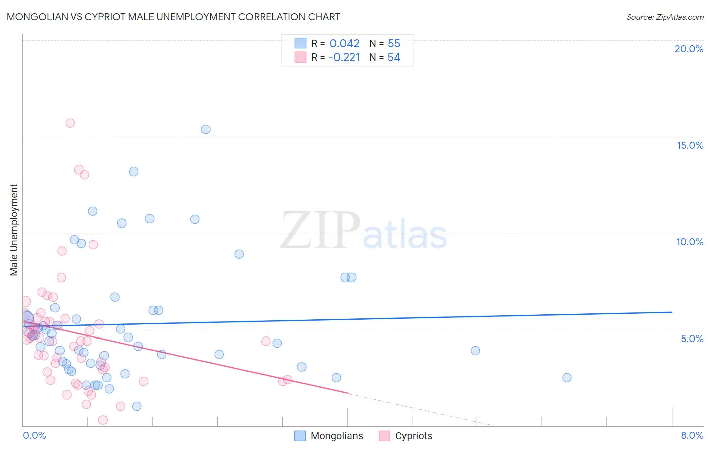 Mongolian vs Cypriot Male Unemployment