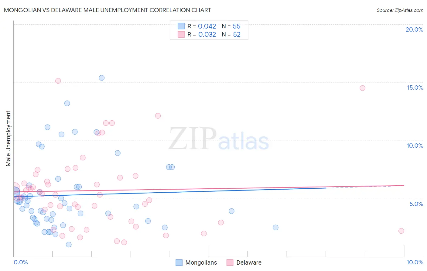Mongolian vs Delaware Male Unemployment