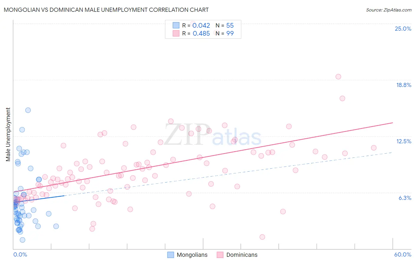 Mongolian vs Dominican Male Unemployment