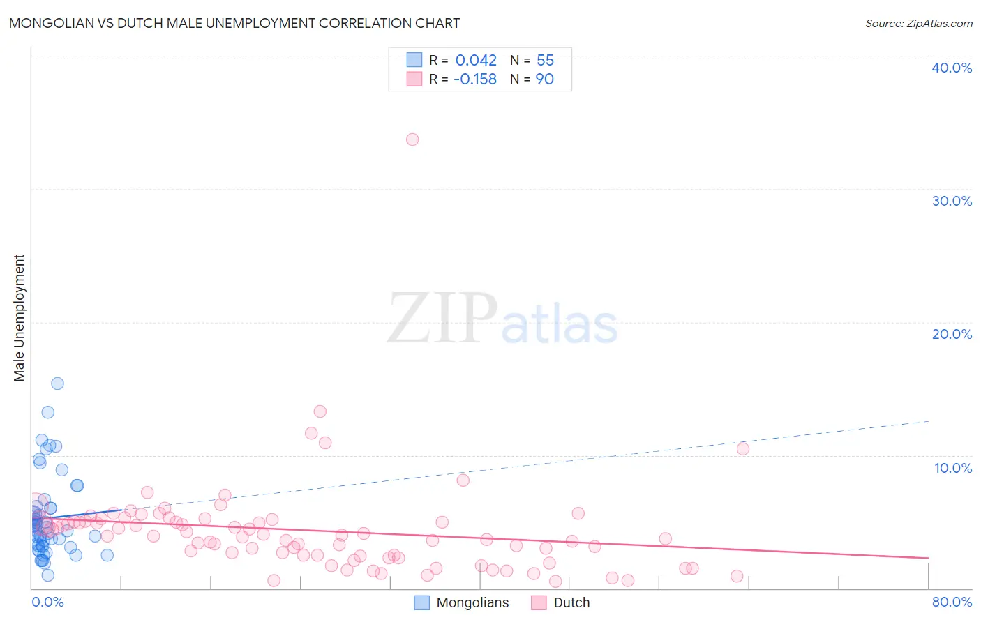 Mongolian vs Dutch Male Unemployment