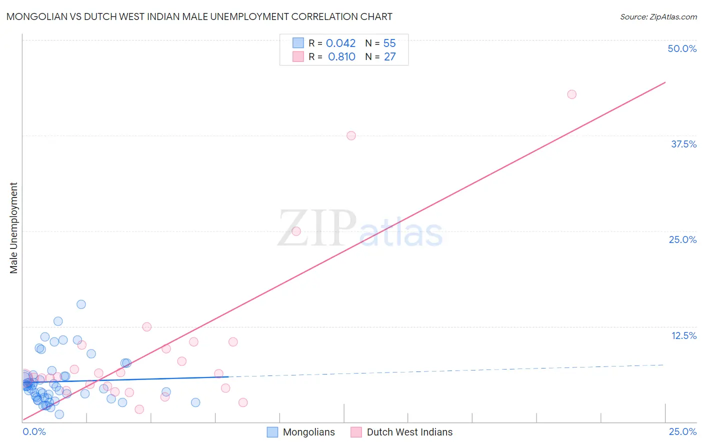 Mongolian vs Dutch West Indian Male Unemployment