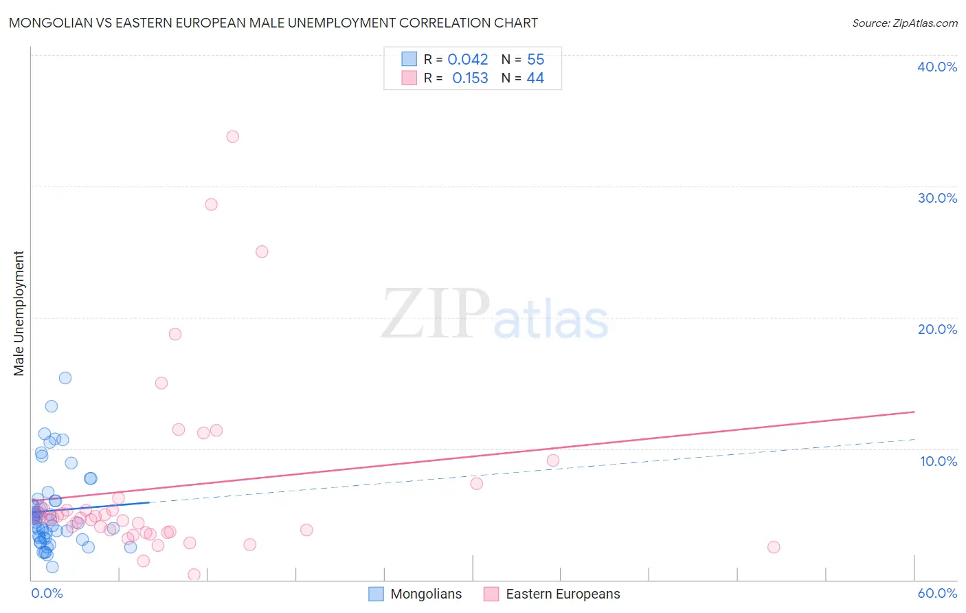 Mongolian vs Eastern European Male Unemployment