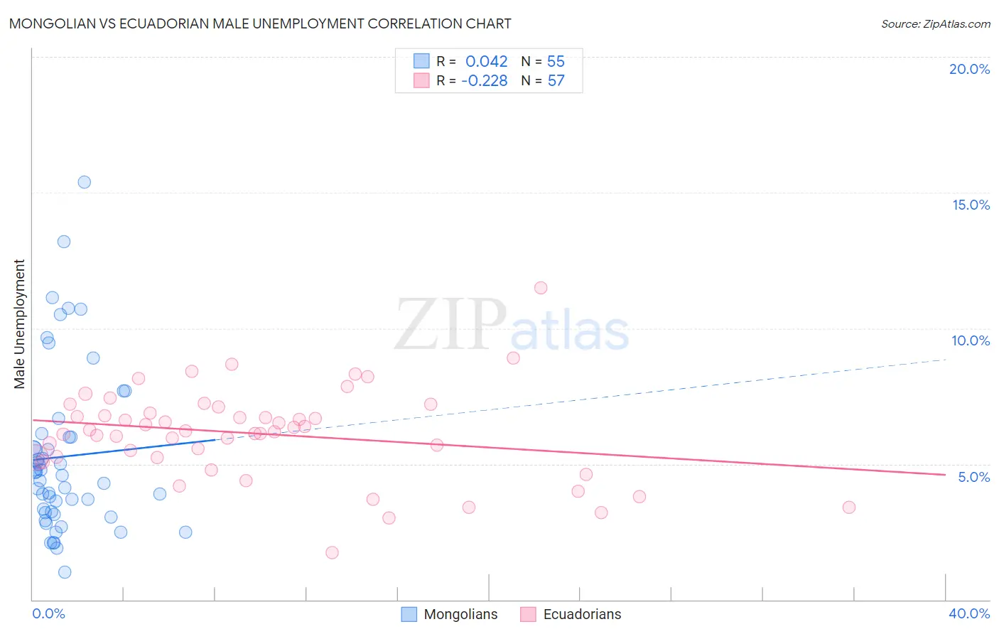 Mongolian vs Ecuadorian Male Unemployment