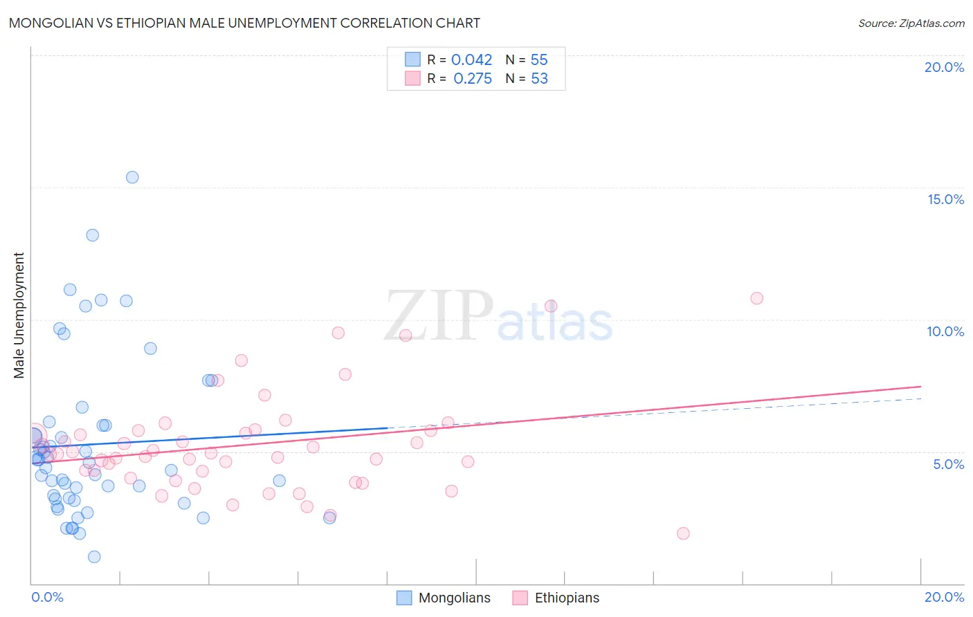Mongolian vs Ethiopian Male Unemployment