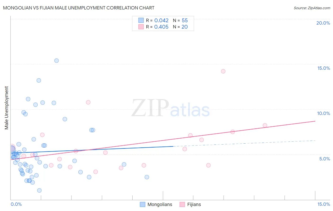 Mongolian vs Fijian Male Unemployment