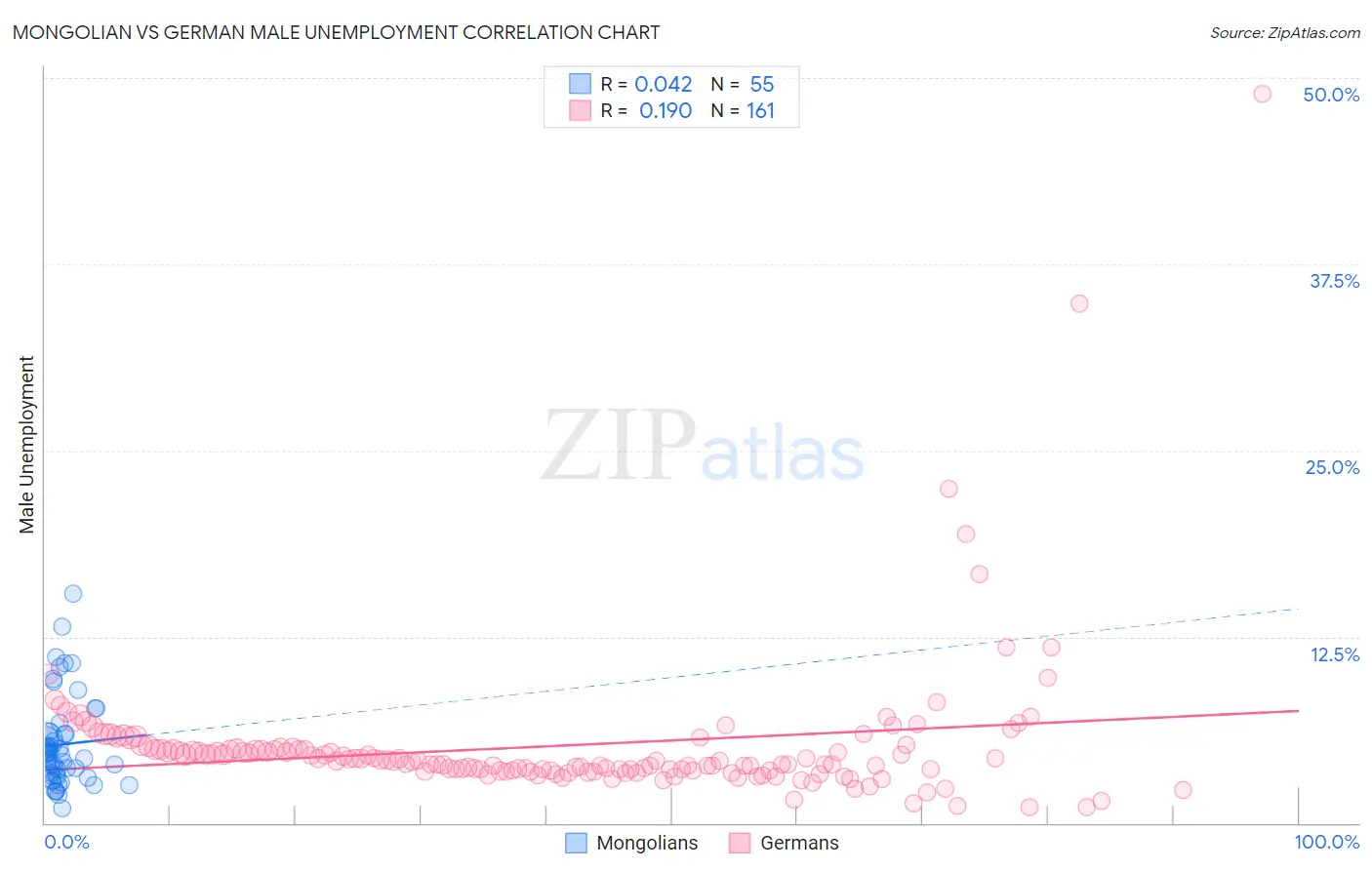 Mongolian vs German Male Unemployment