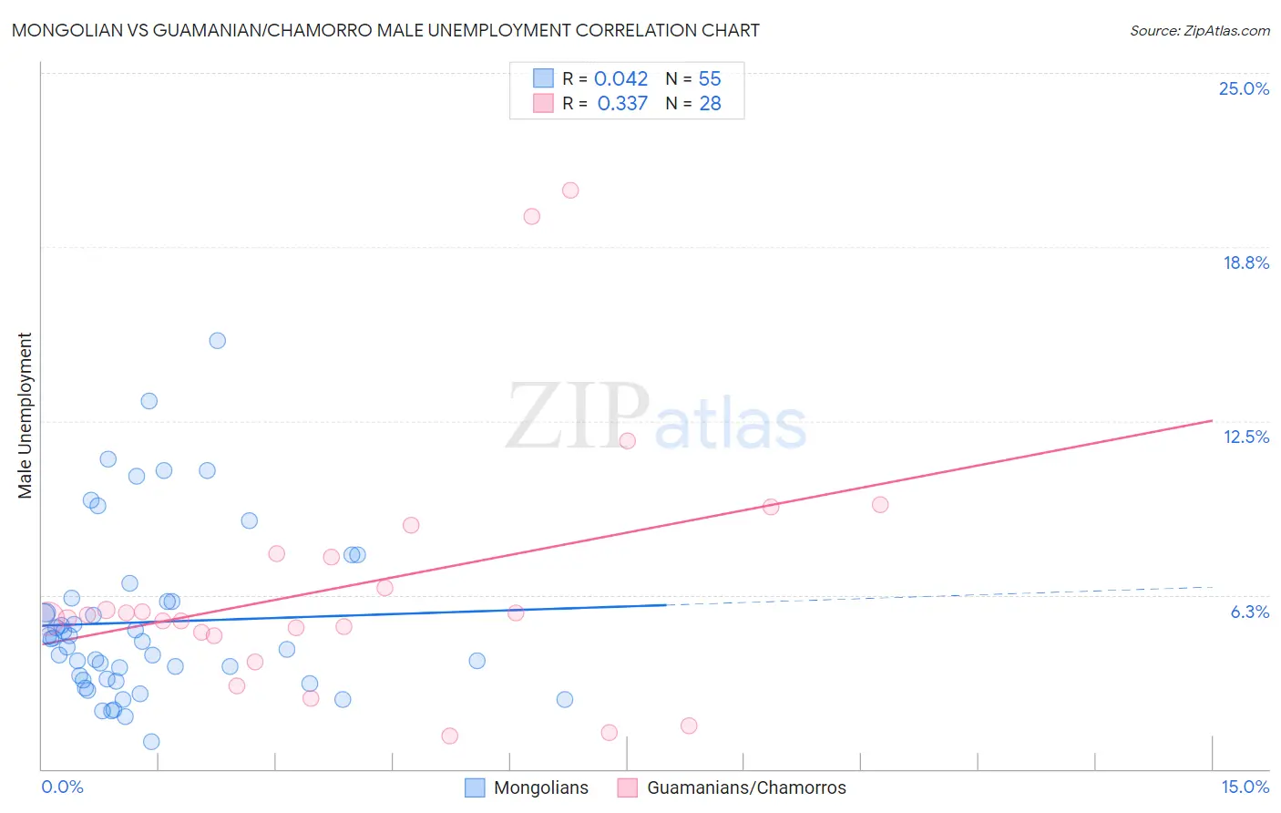 Mongolian vs Guamanian/Chamorro Male Unemployment