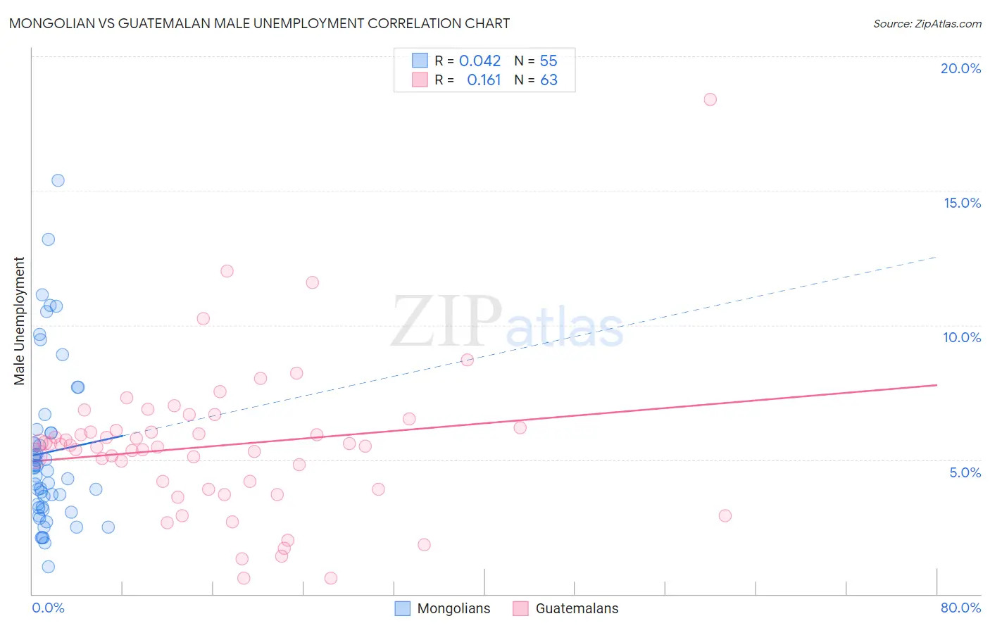 Mongolian vs Guatemalan Male Unemployment