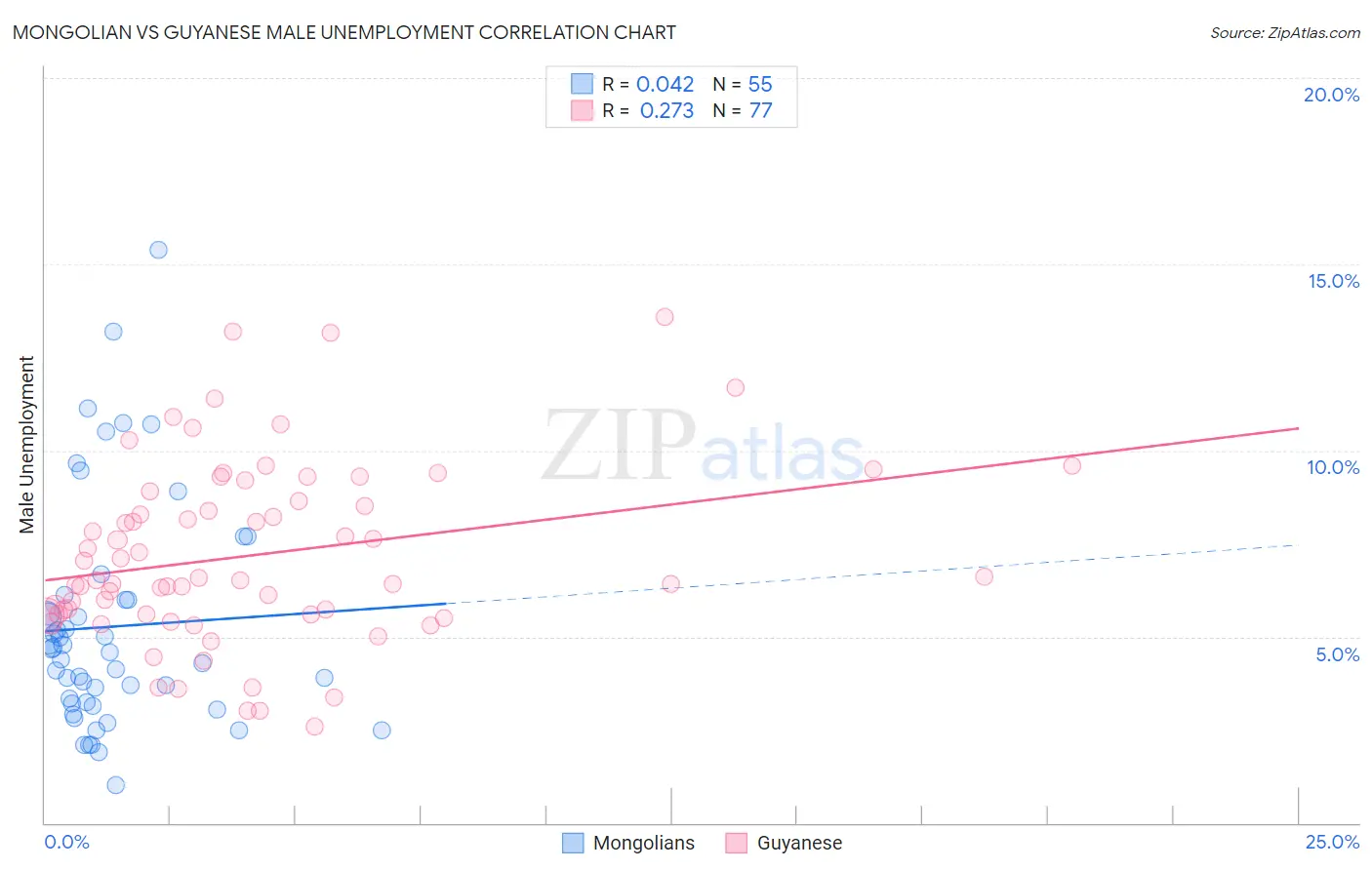 Mongolian vs Guyanese Male Unemployment