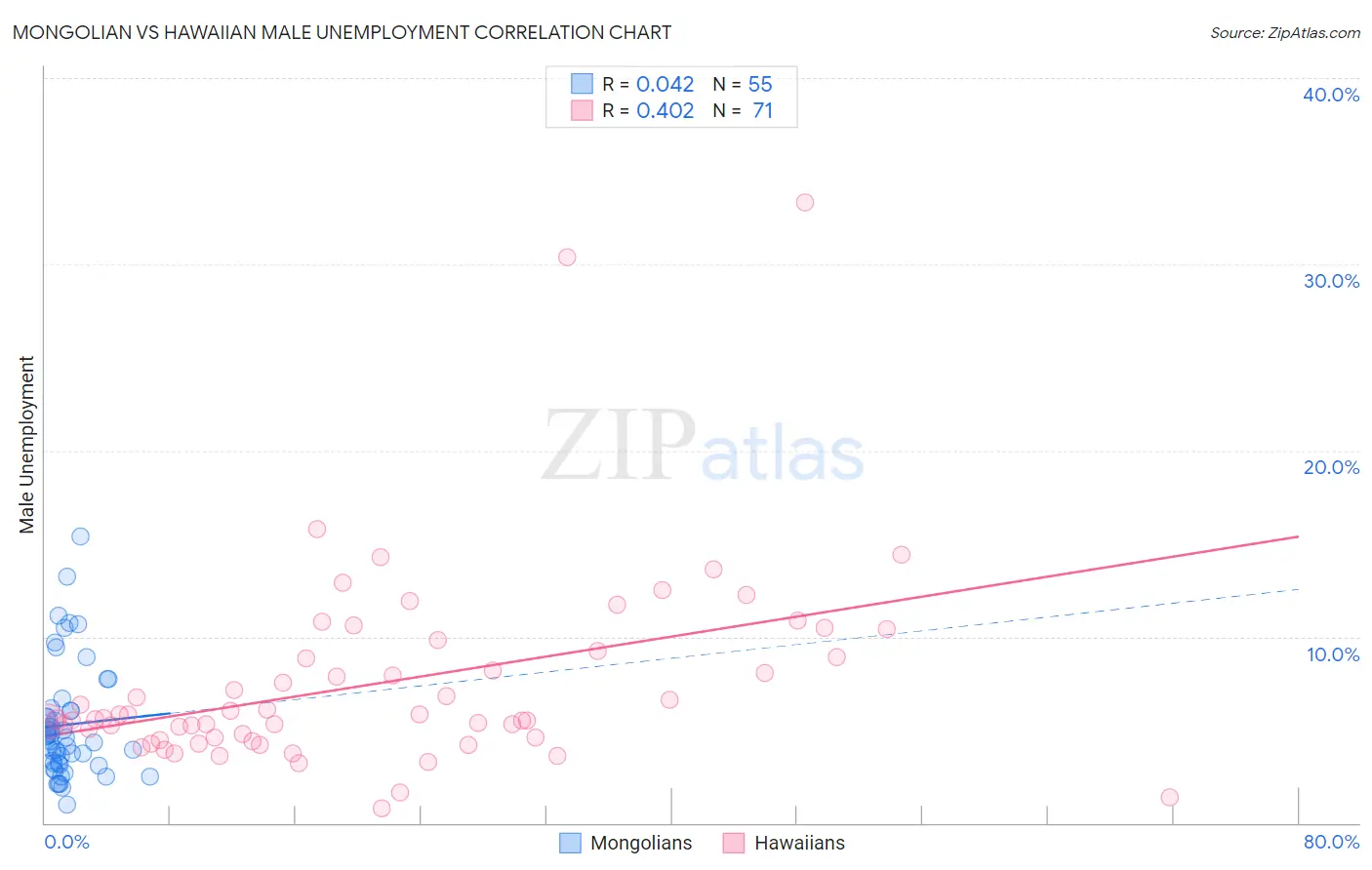 Mongolian vs Hawaiian Male Unemployment