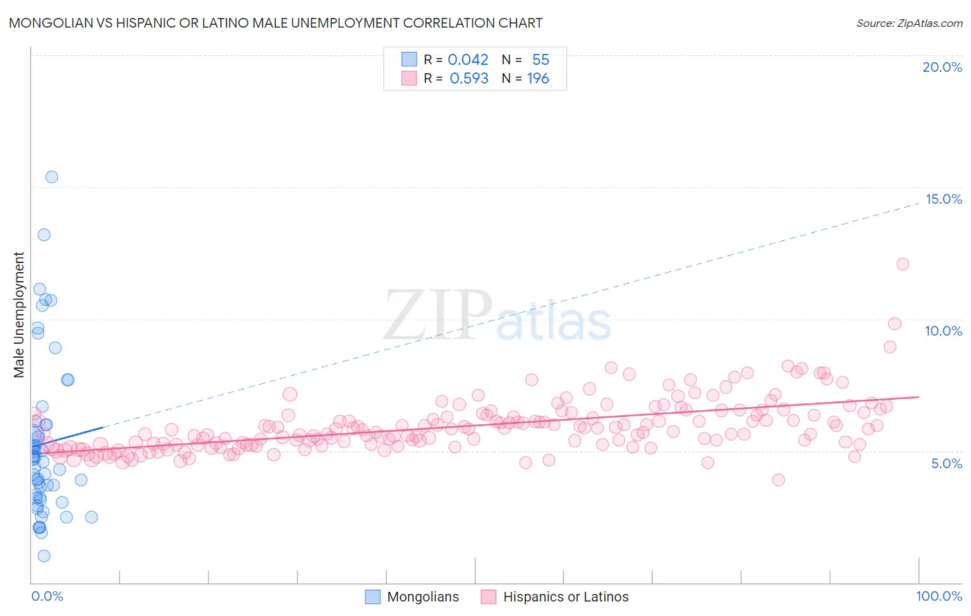 Mongolian vs Hispanic or Latino Male Unemployment