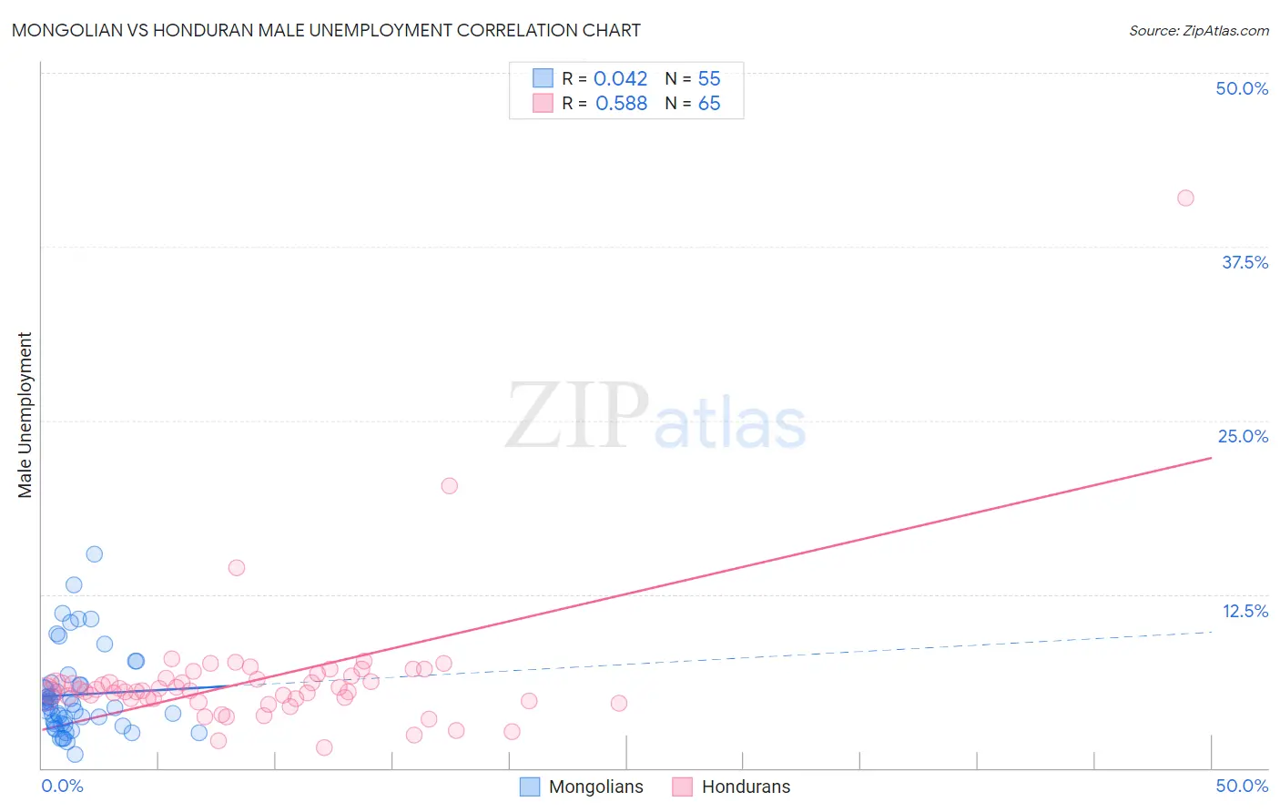 Mongolian vs Honduran Male Unemployment