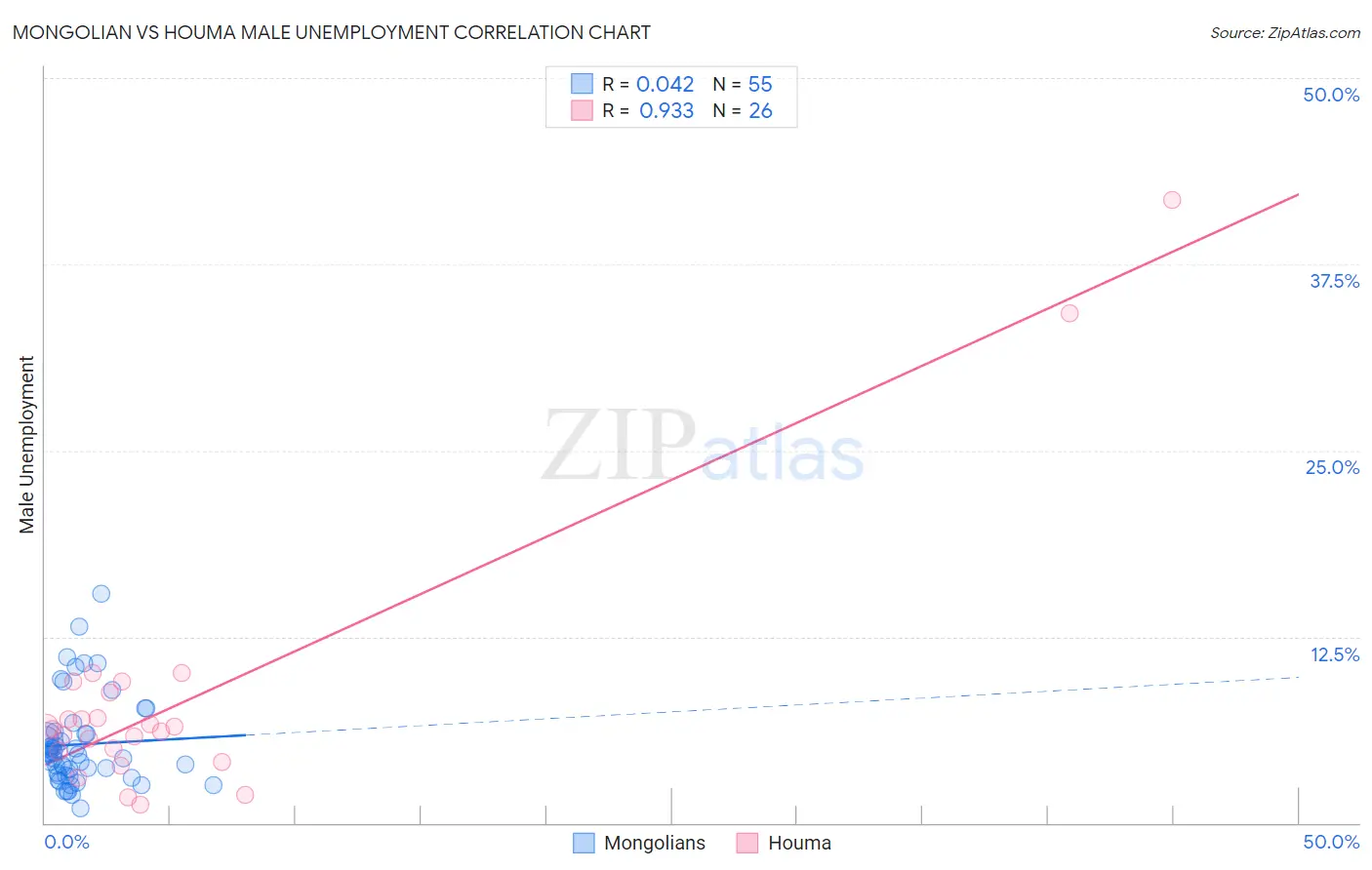 Mongolian vs Houma Male Unemployment