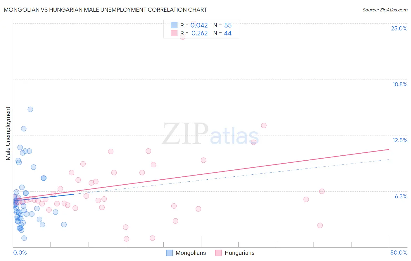 Mongolian vs Hungarian Male Unemployment