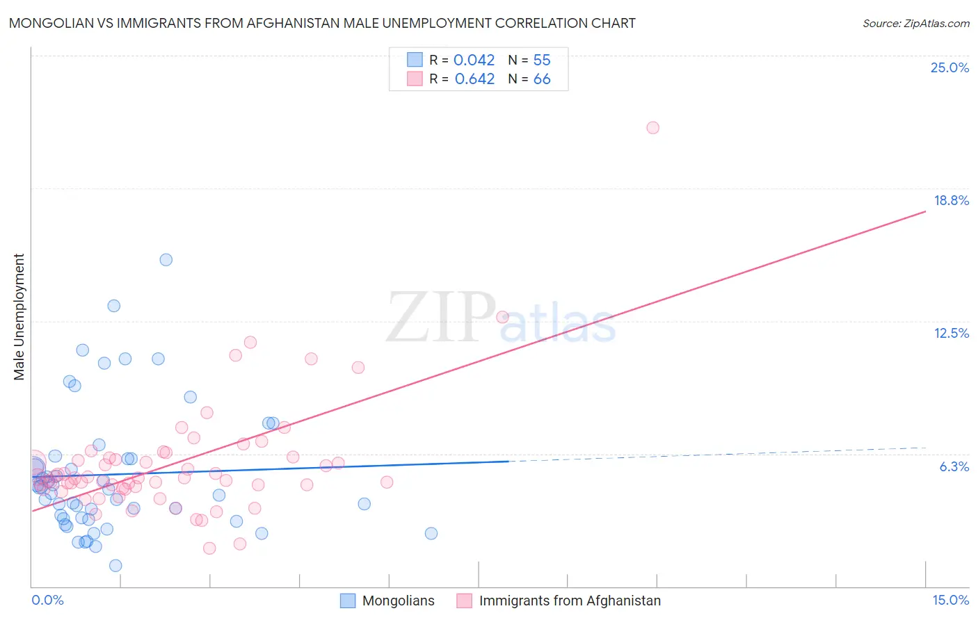 Mongolian vs Immigrants from Afghanistan Male Unemployment
