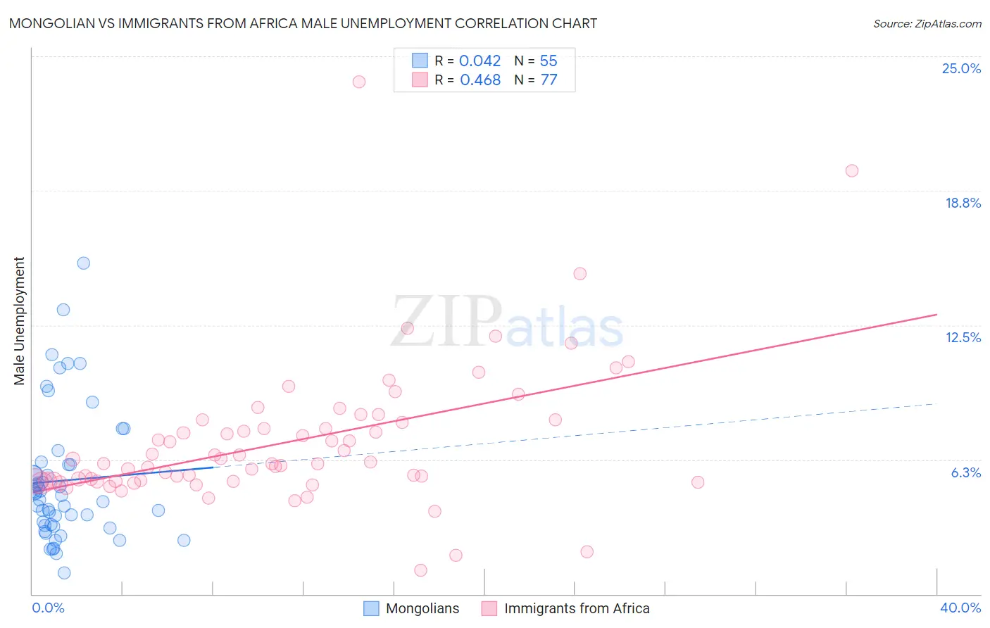 Mongolian vs Immigrants from Africa Male Unemployment