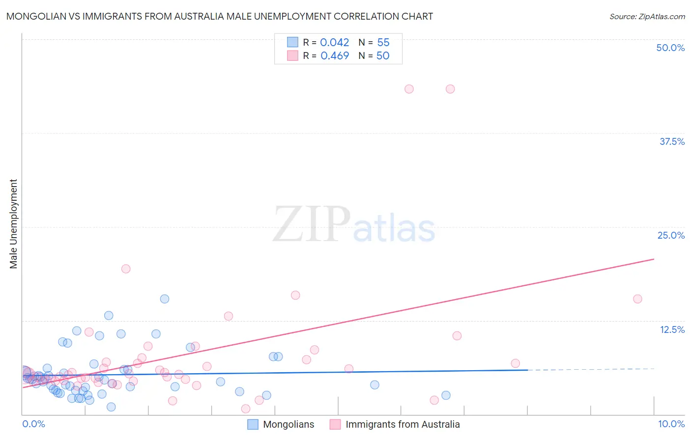 Mongolian vs Immigrants from Australia Male Unemployment