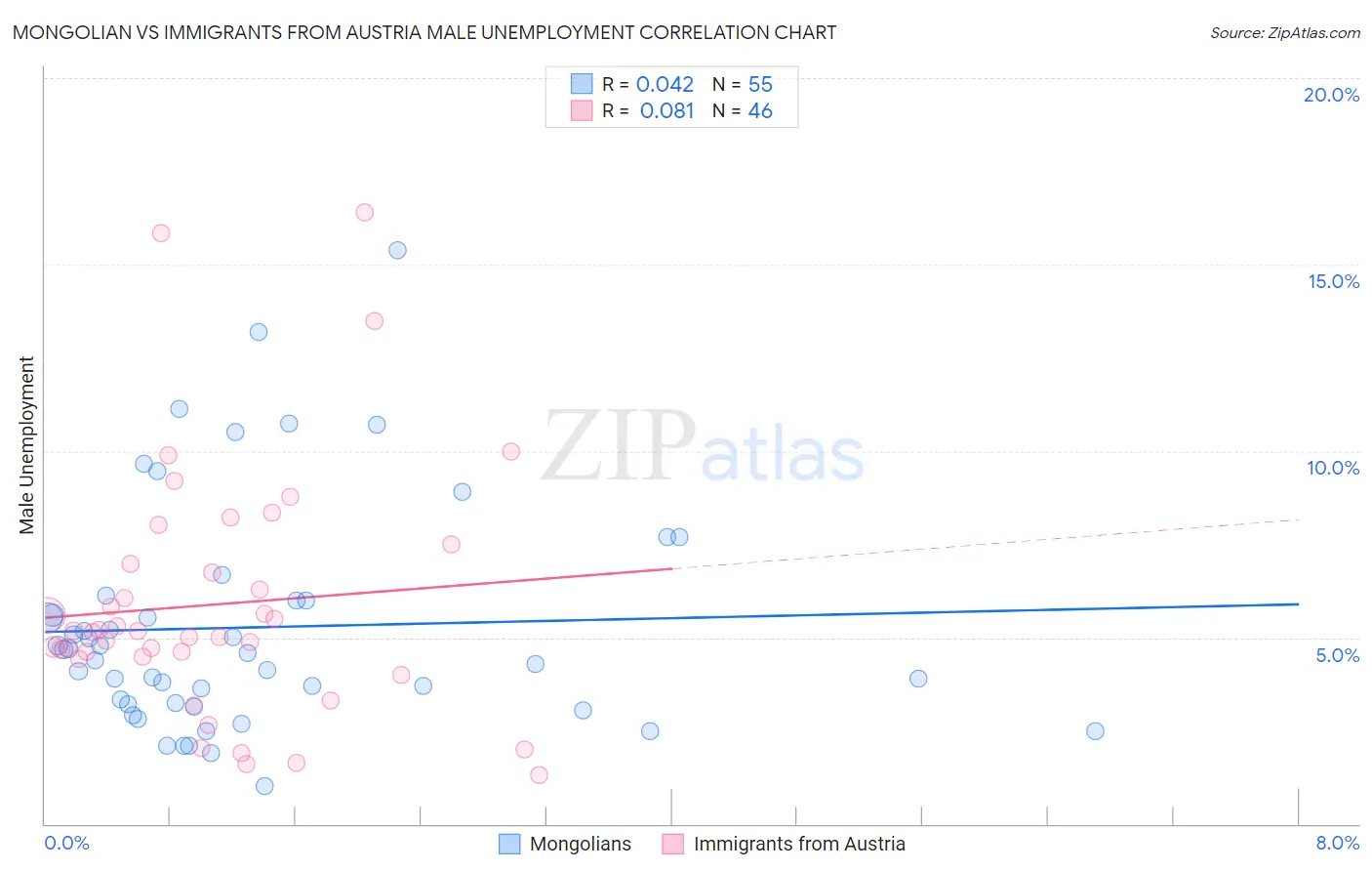 Mongolian vs Immigrants from Austria Male Unemployment
