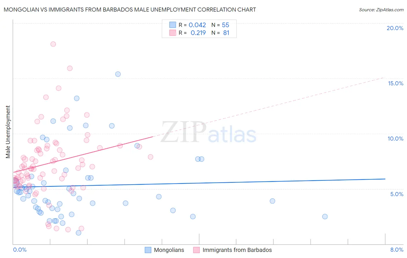 Mongolian vs Immigrants from Barbados Male Unemployment