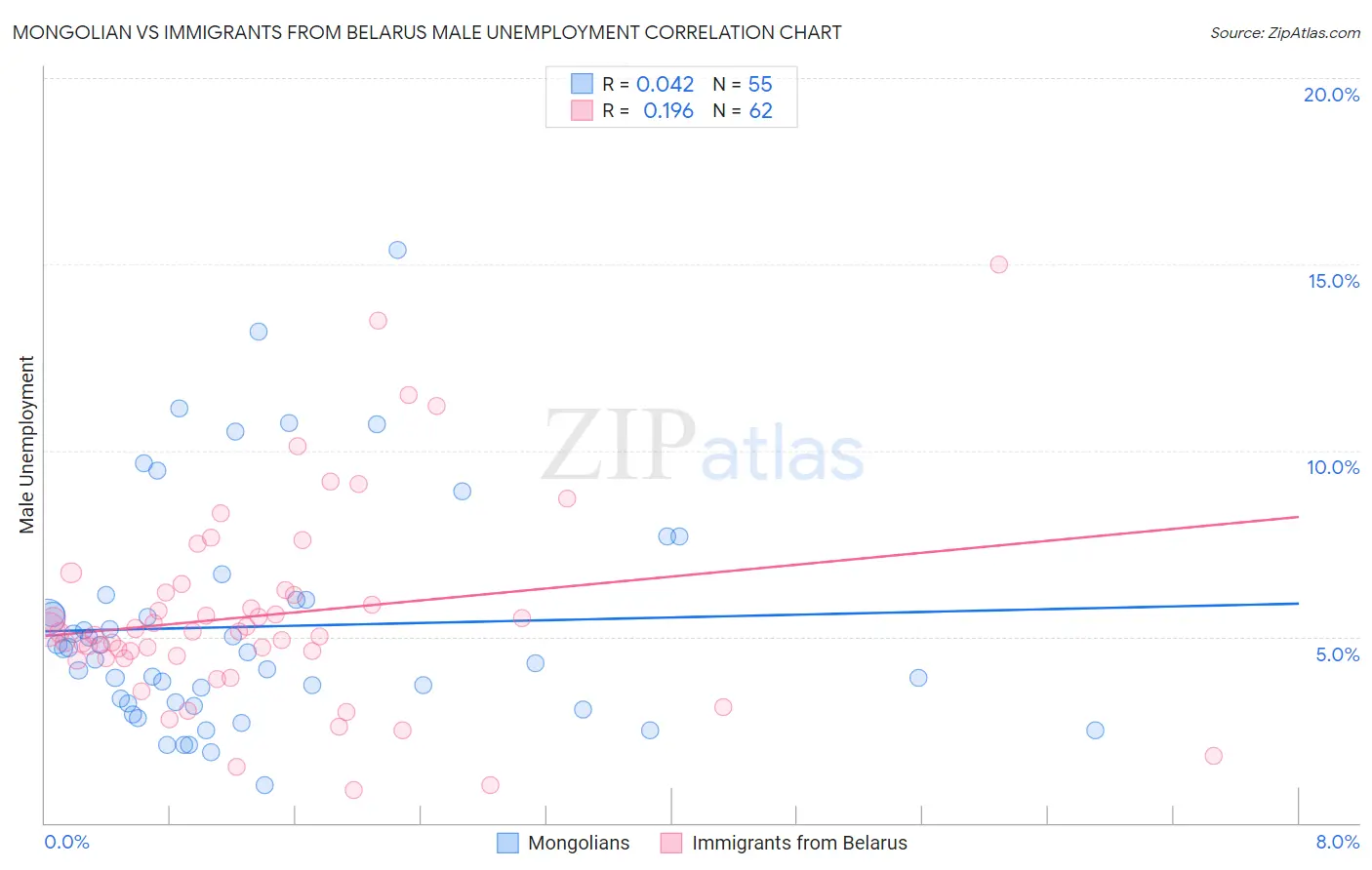 Mongolian vs Immigrants from Belarus Male Unemployment