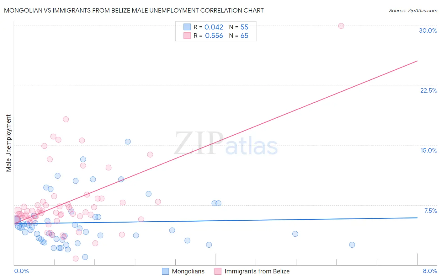 Mongolian vs Immigrants from Belize Male Unemployment