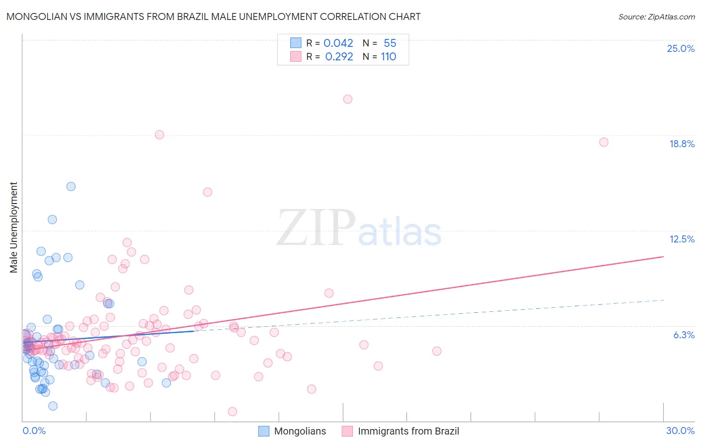 Mongolian vs Immigrants from Brazil Male Unemployment