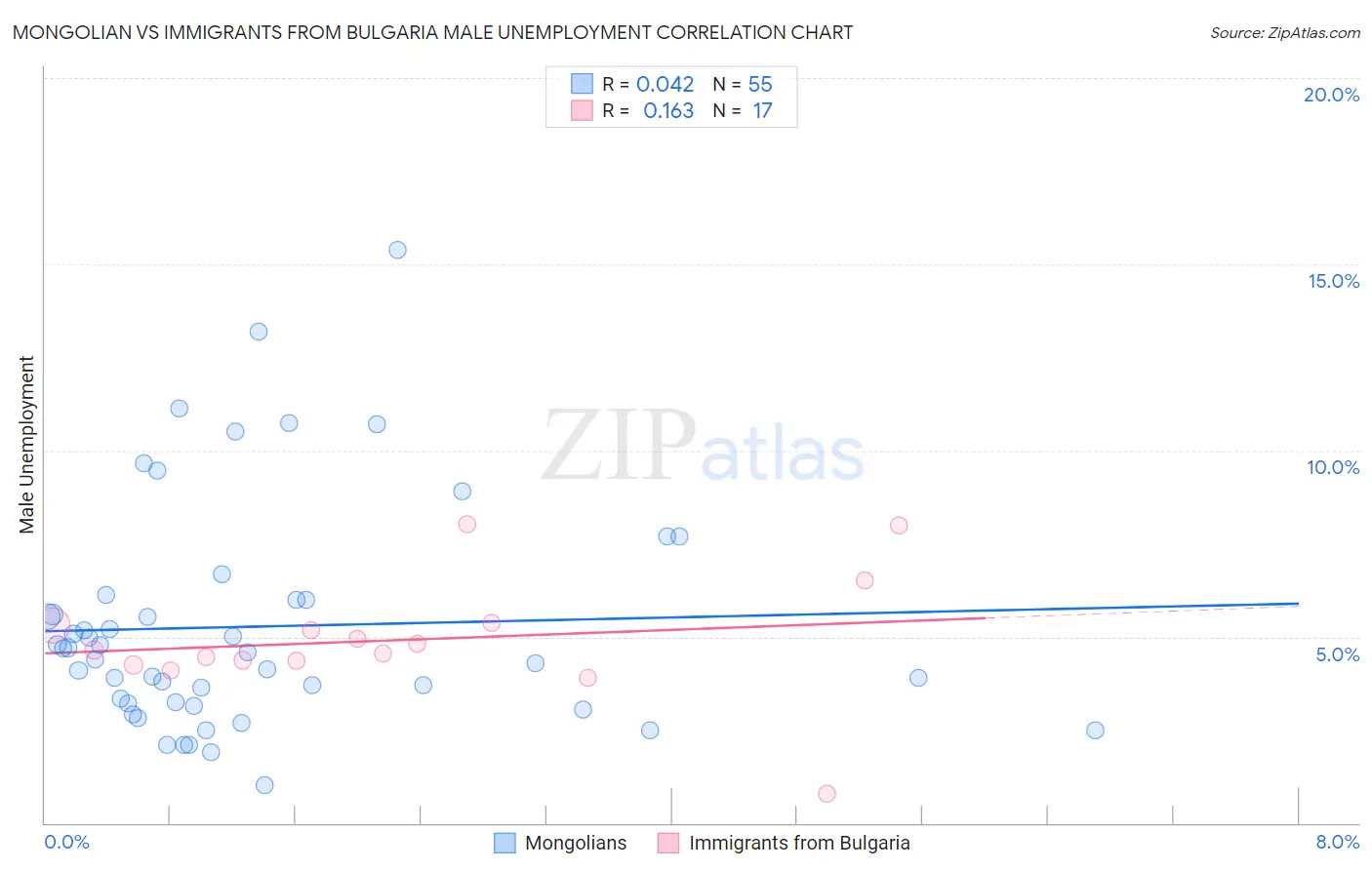 Mongolian vs Immigrants from Bulgaria Male Unemployment