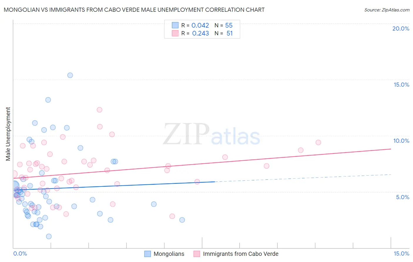 Mongolian vs Immigrants from Cabo Verde Male Unemployment