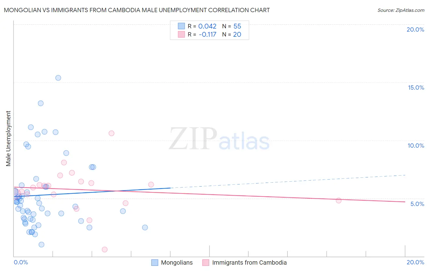 Mongolian vs Immigrants from Cambodia Male Unemployment