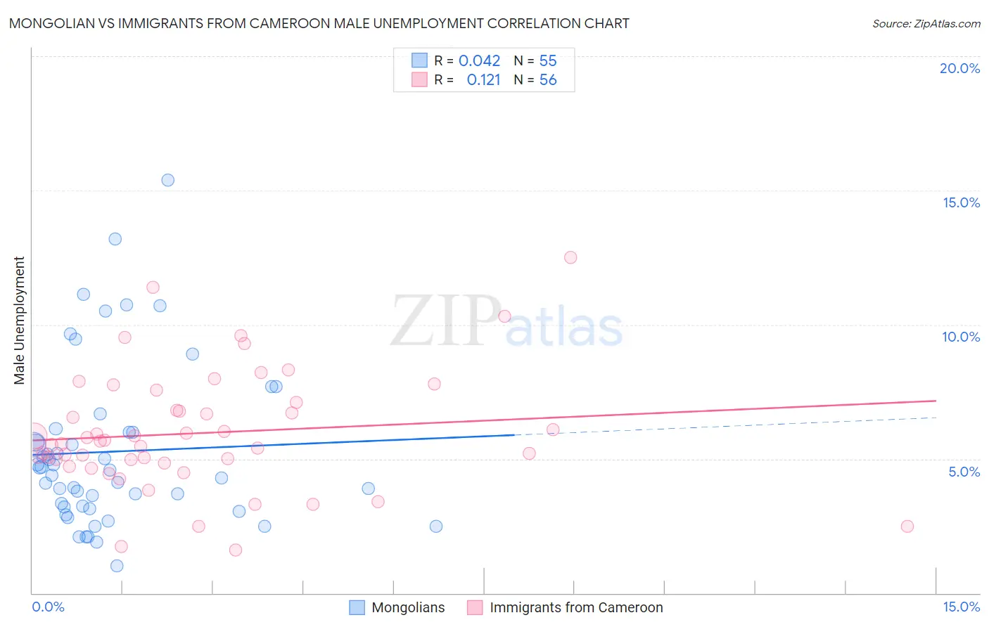 Mongolian vs Immigrants from Cameroon Male Unemployment