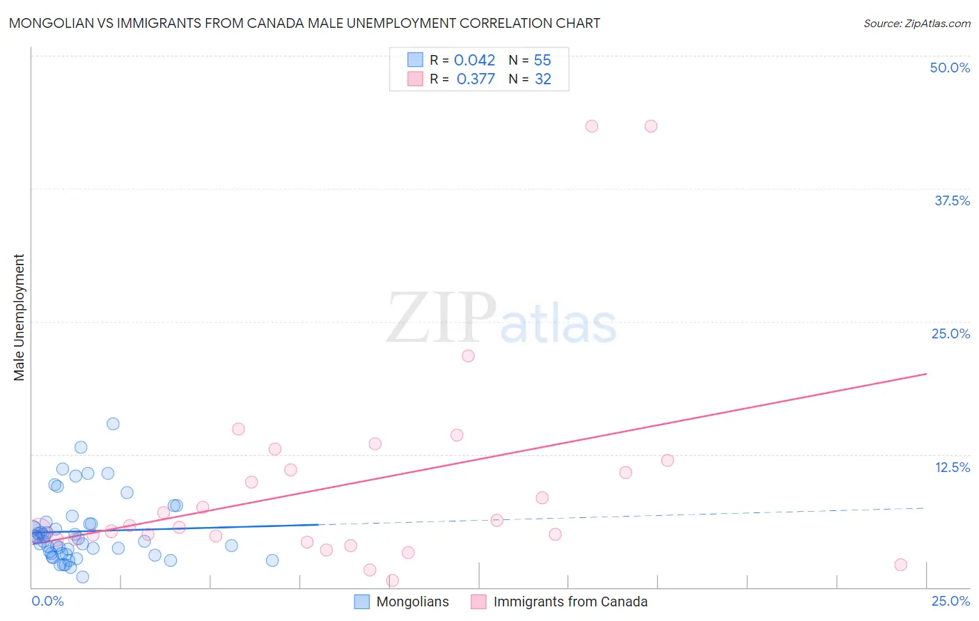 Mongolian vs Immigrants from Canada Male Unemployment