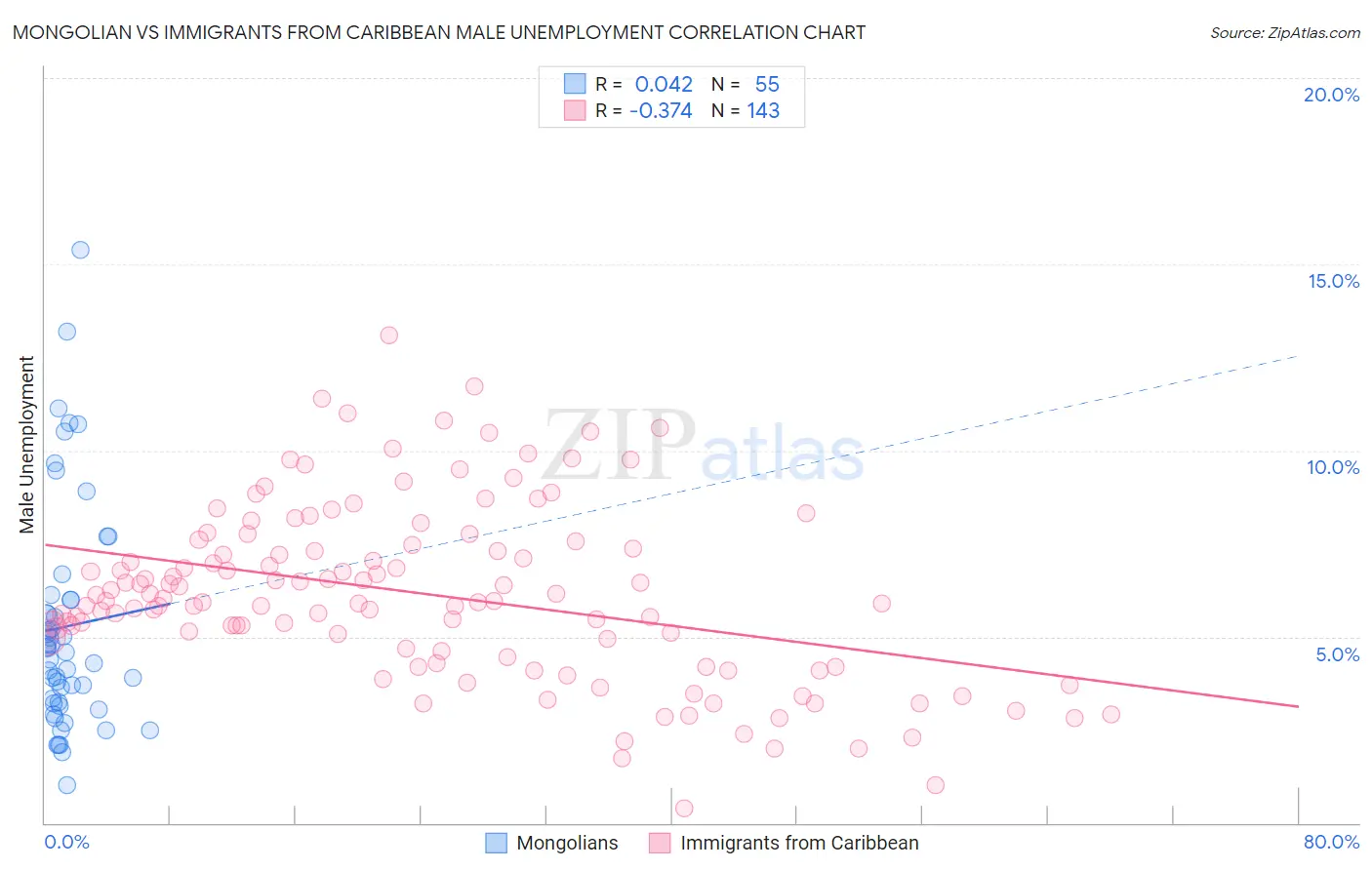 Mongolian vs Immigrants from Caribbean Male Unemployment