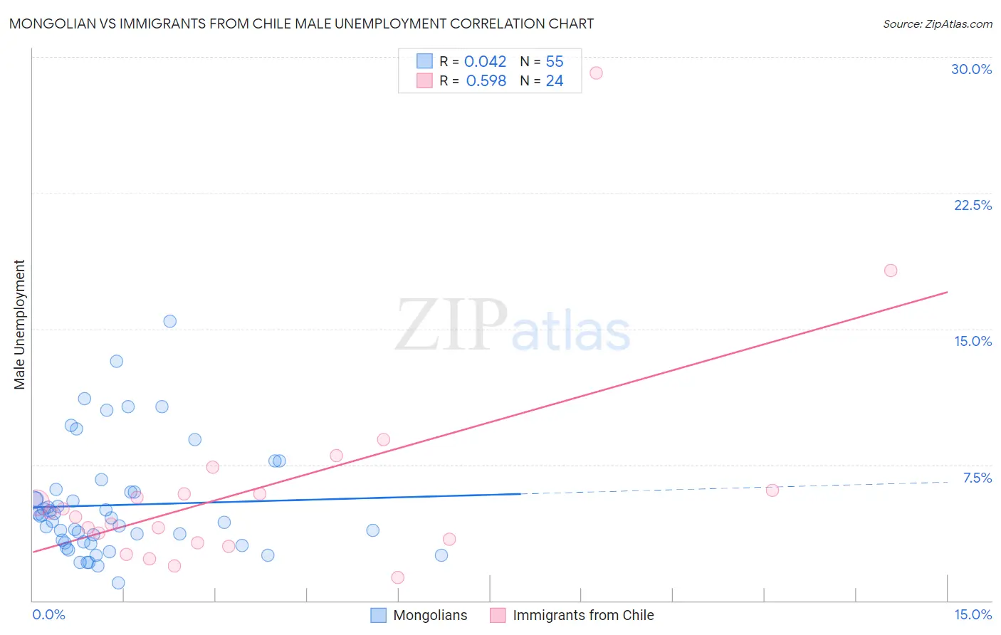 Mongolian vs Immigrants from Chile Male Unemployment