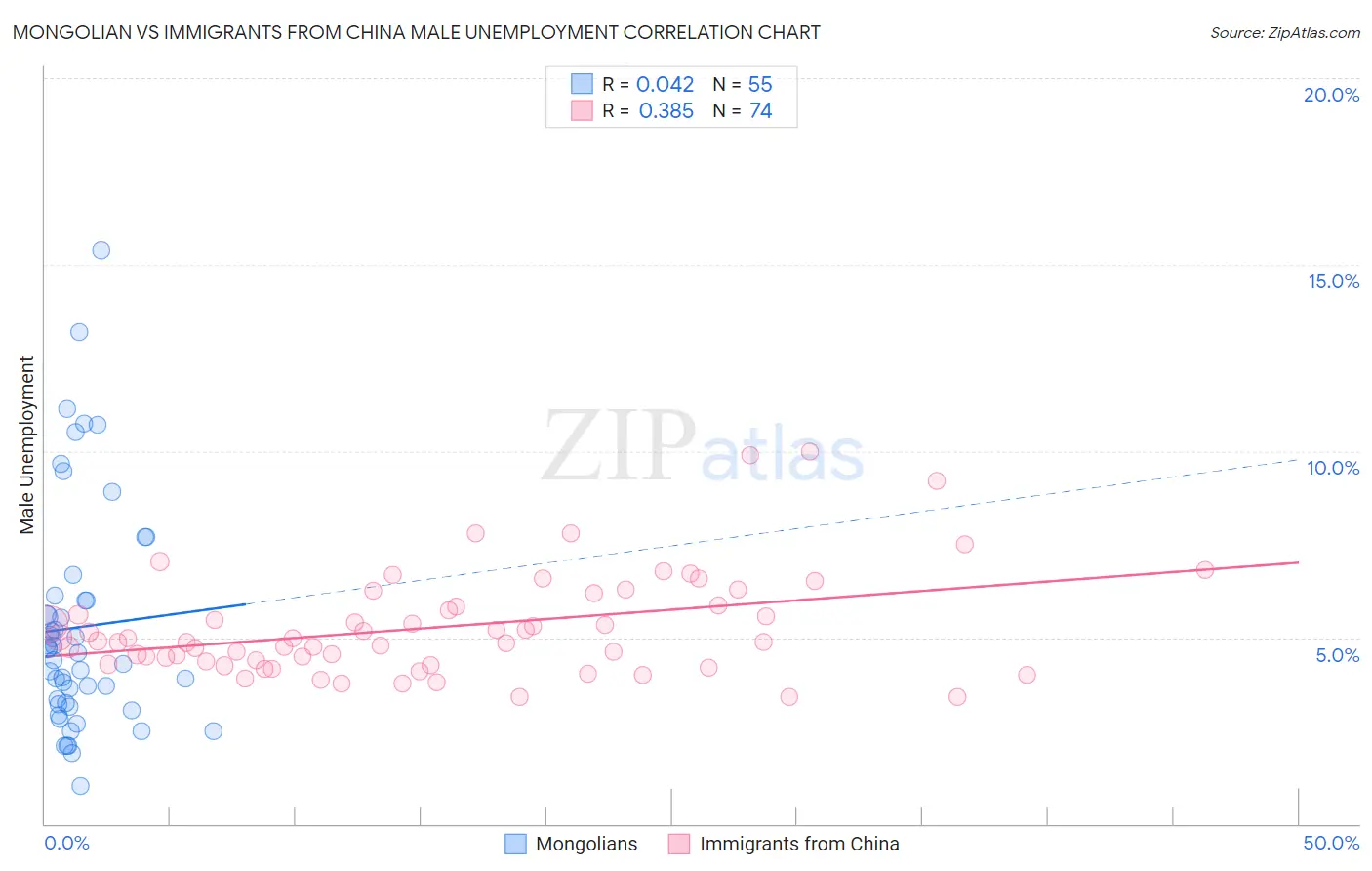 Mongolian vs Immigrants from China Male Unemployment