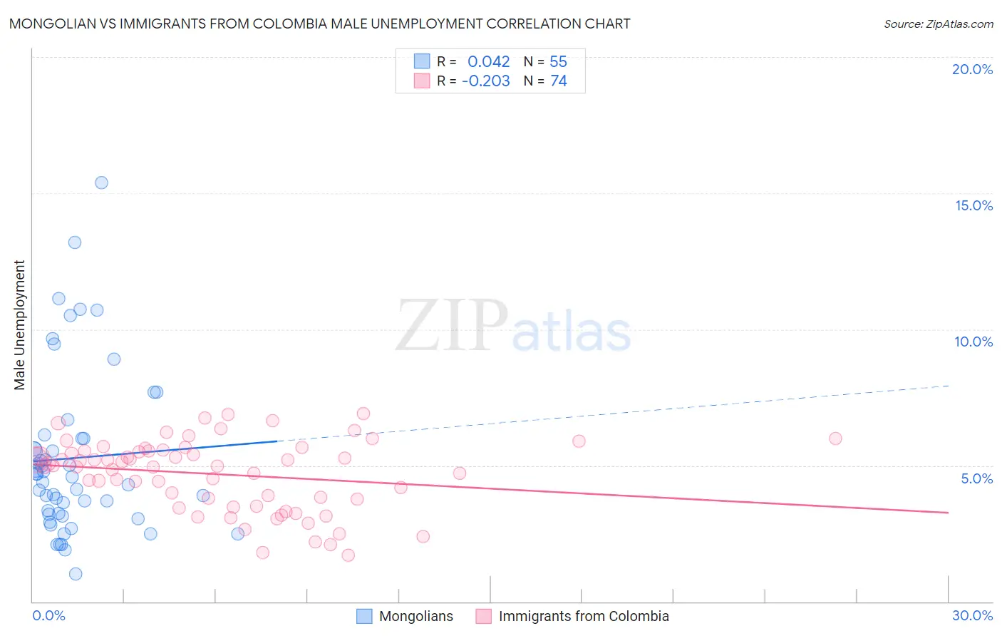 Mongolian vs Immigrants from Colombia Male Unemployment