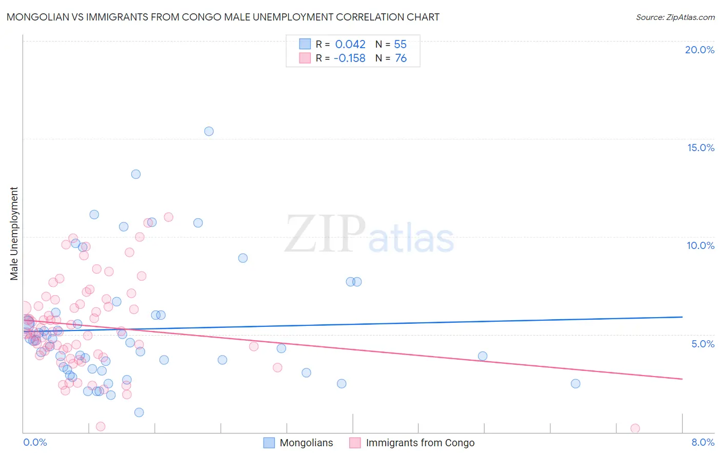 Mongolian vs Immigrants from Congo Male Unemployment