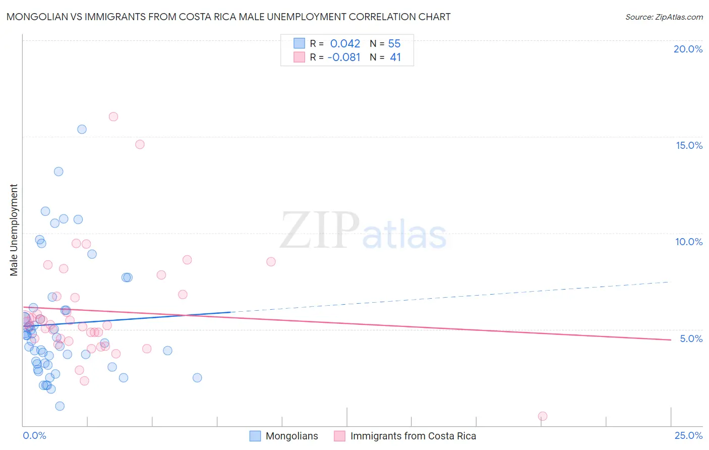 Mongolian vs Immigrants from Costa Rica Male Unemployment