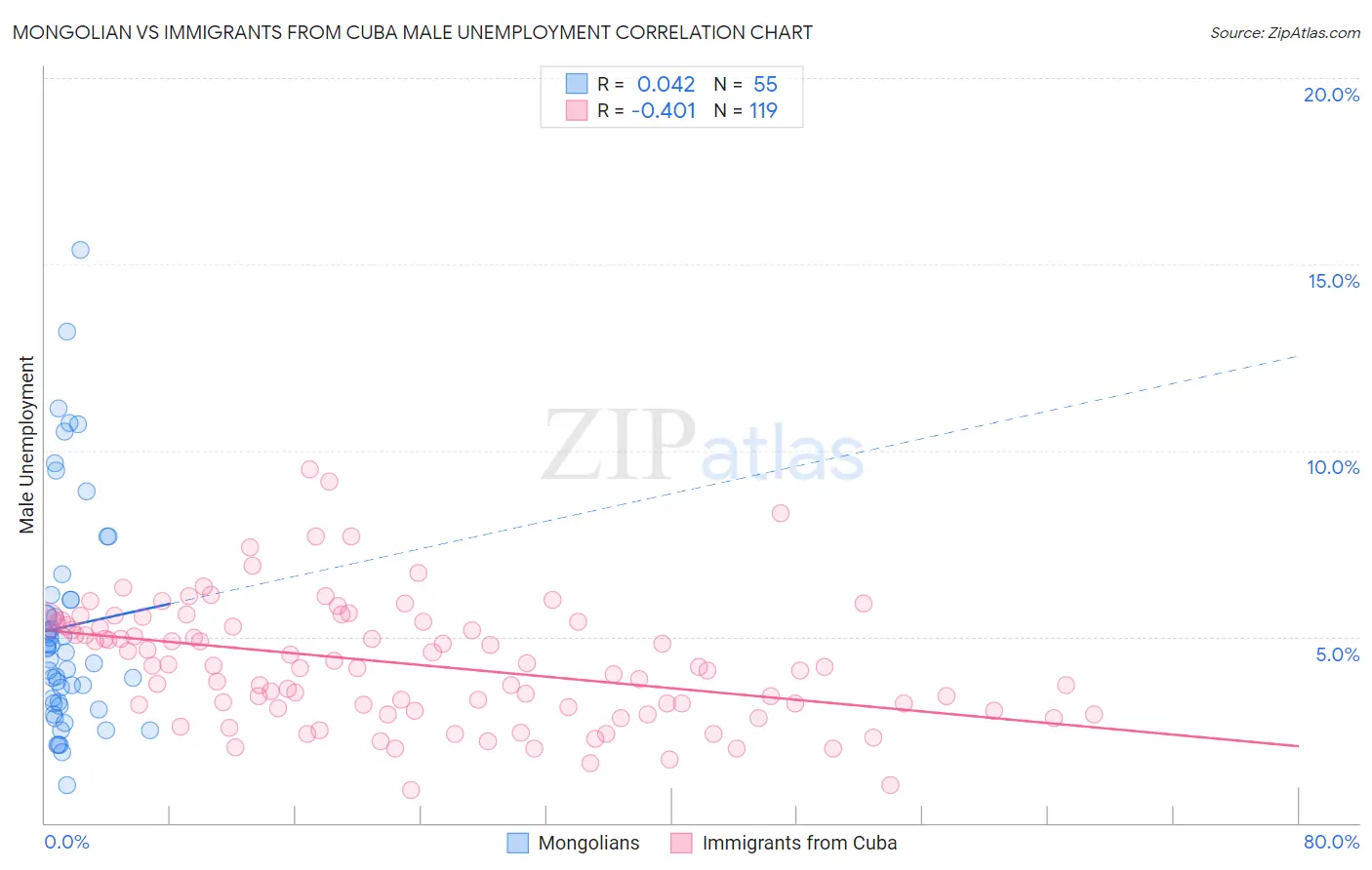 Mongolian vs Immigrants from Cuba Male Unemployment