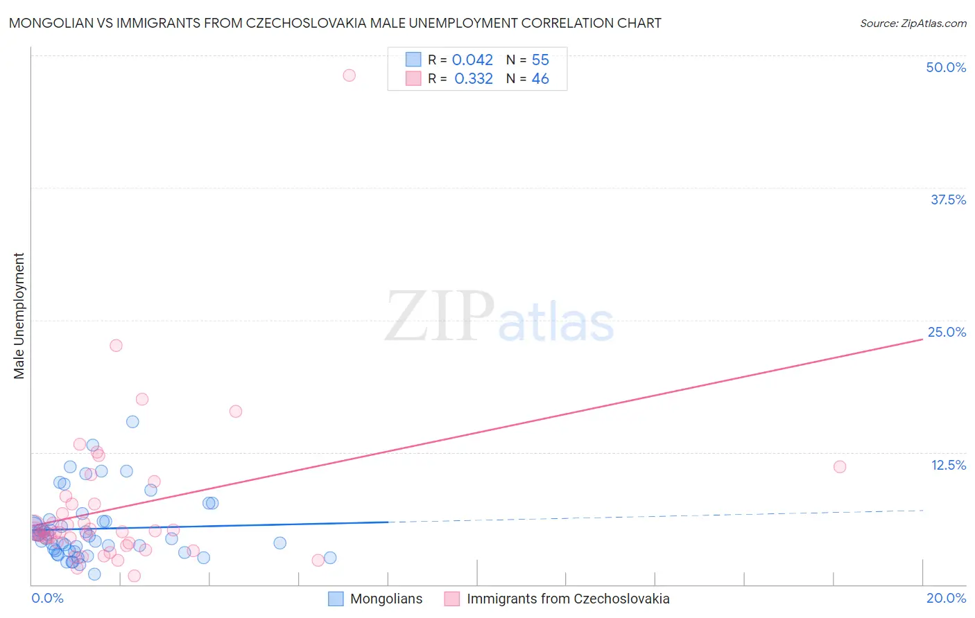 Mongolian vs Immigrants from Czechoslovakia Male Unemployment