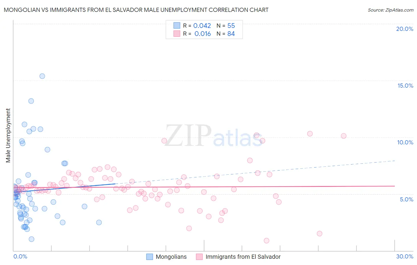 Mongolian vs Immigrants from El Salvador Male Unemployment
