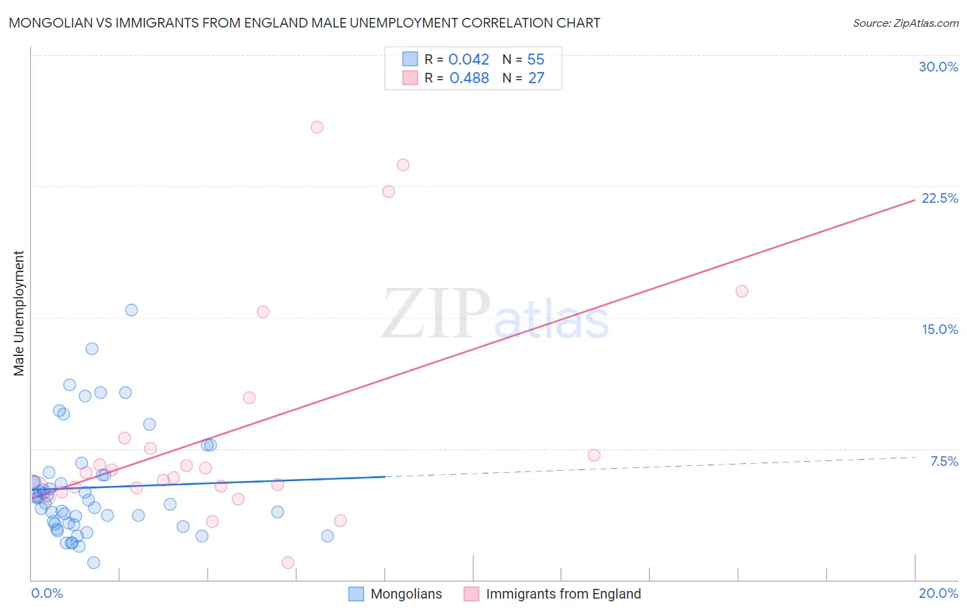 Mongolian vs Immigrants from England Male Unemployment