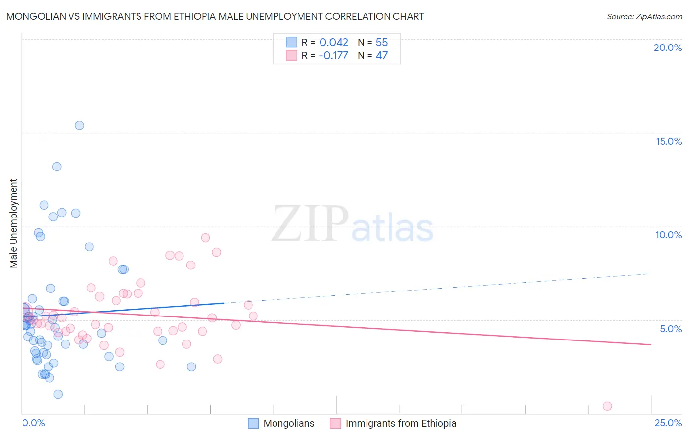 Mongolian vs Immigrants from Ethiopia Male Unemployment