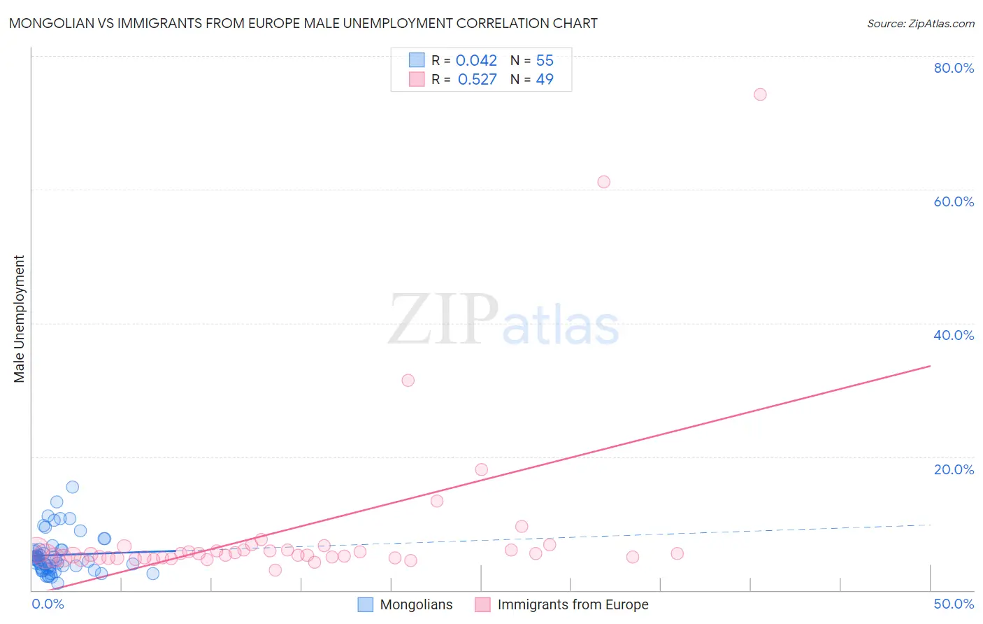 Mongolian vs Immigrants from Europe Male Unemployment