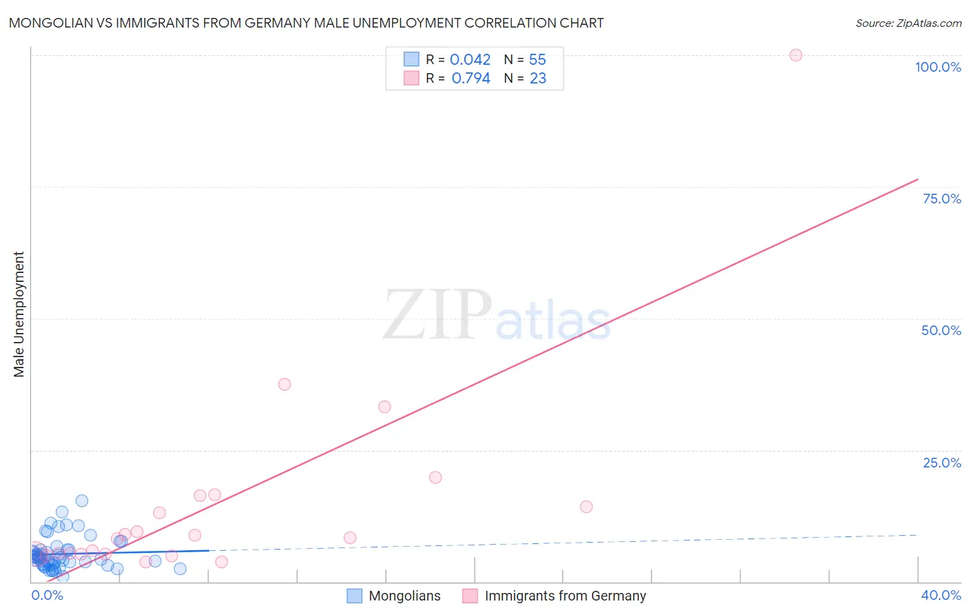 Mongolian vs Immigrants from Germany Male Unemployment