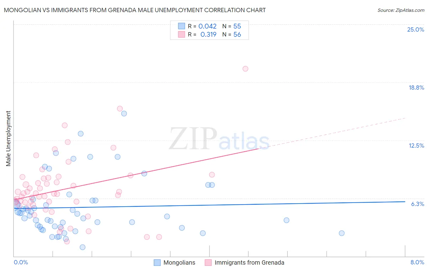 Mongolian vs Immigrants from Grenada Male Unemployment
