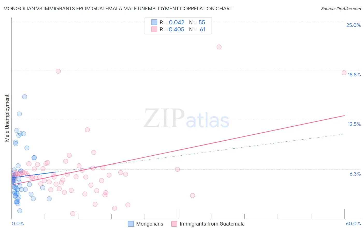 Mongolian vs Immigrants from Guatemala Male Unemployment