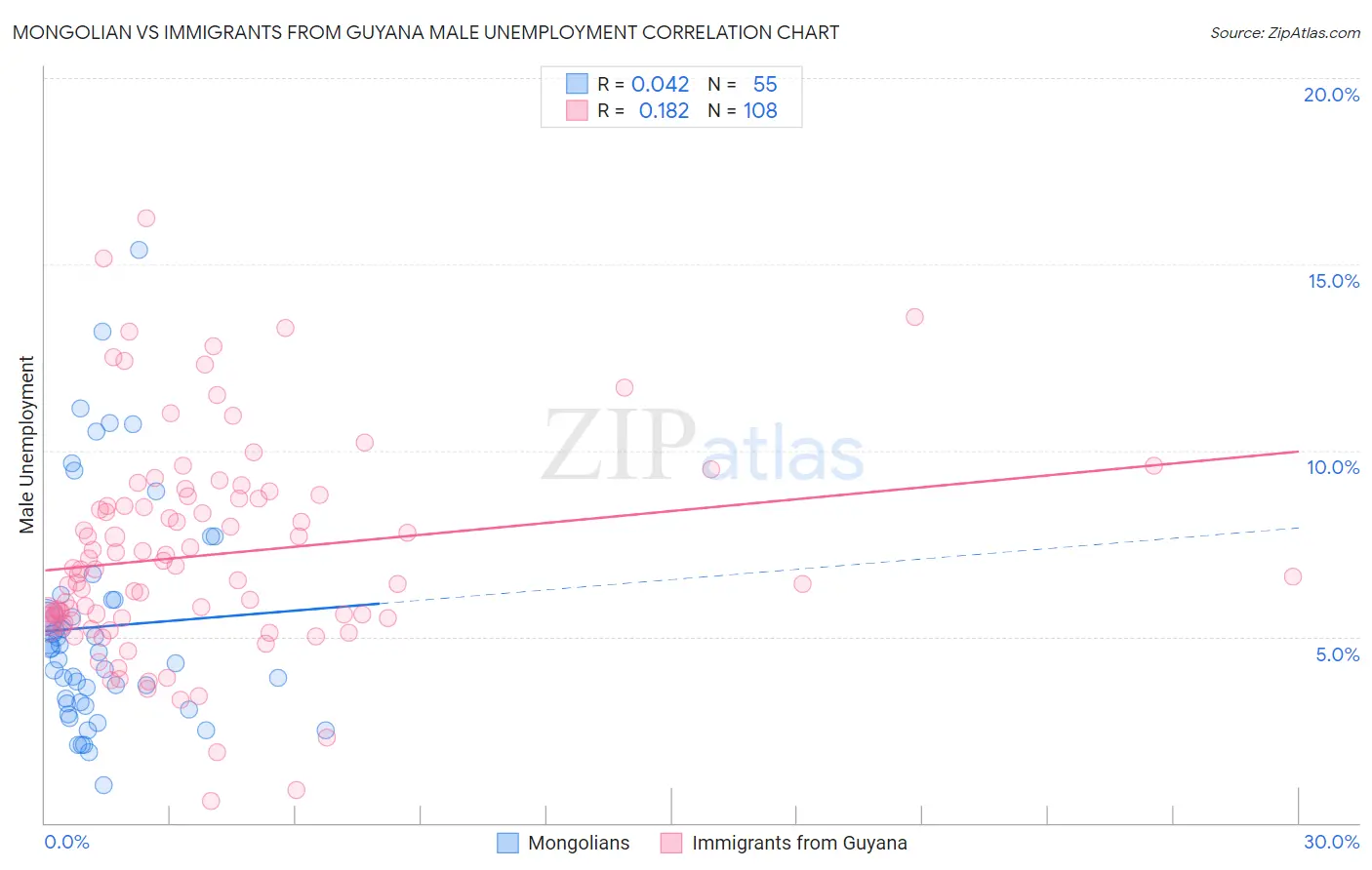 Mongolian vs Immigrants from Guyana Male Unemployment